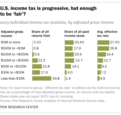 taxes paid by income