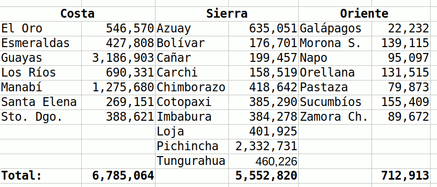 electorado ecuatoriano por regiones