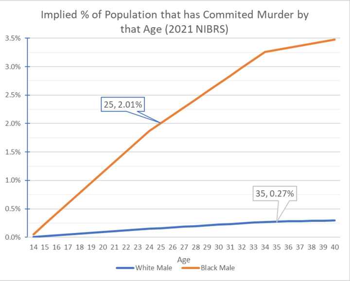 tasa de homicidas por raza